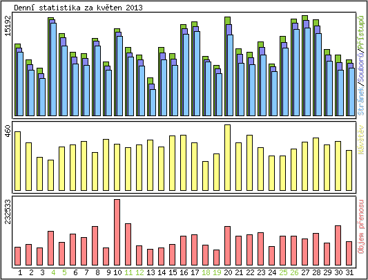 Denn statistika