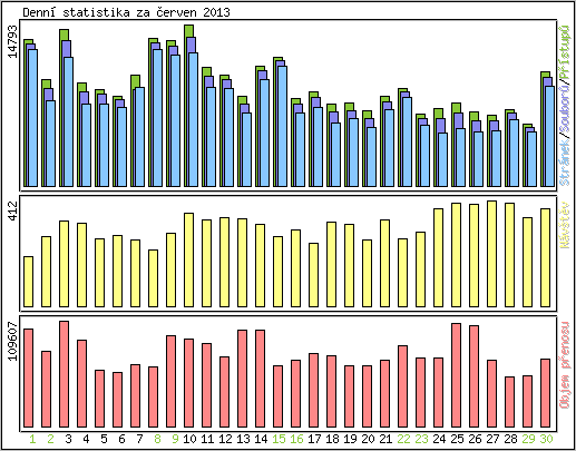 Denn statistika