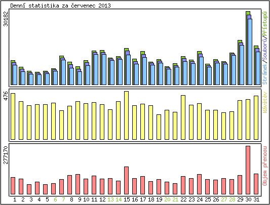 Denn statistika