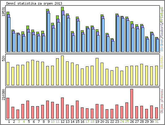 Denn statistika