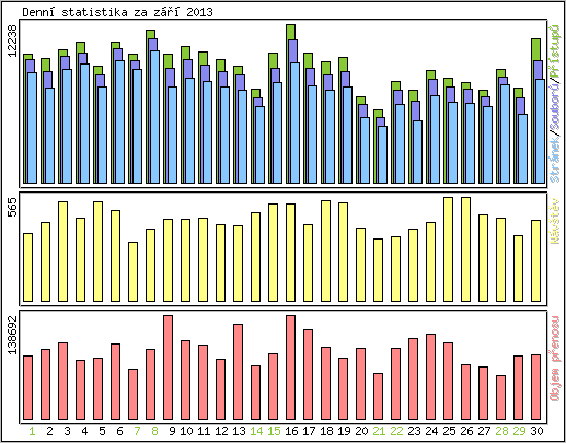 Denn statistika