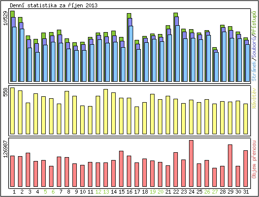 Denn statistika