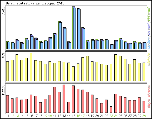 Denn statistika