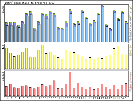 Denn statistika