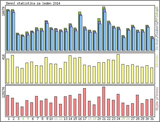 Denn statistika