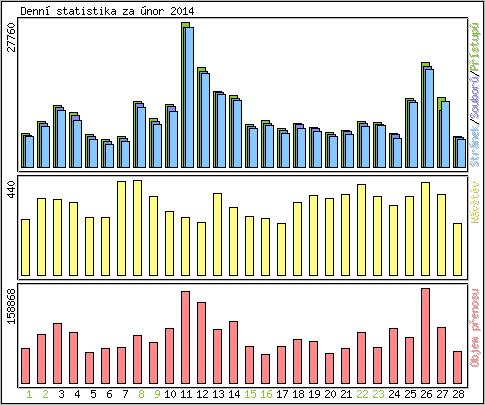 Denn statistika