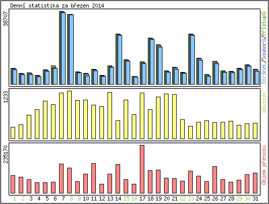 Denn statistika