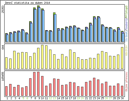 Denn statistika