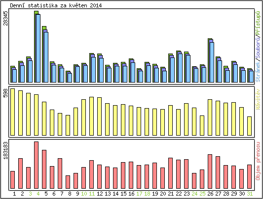 Denn statistika