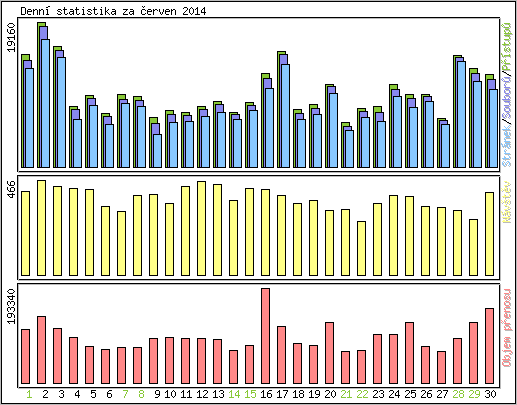 Denn statistika