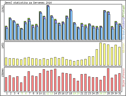 Denn statistika