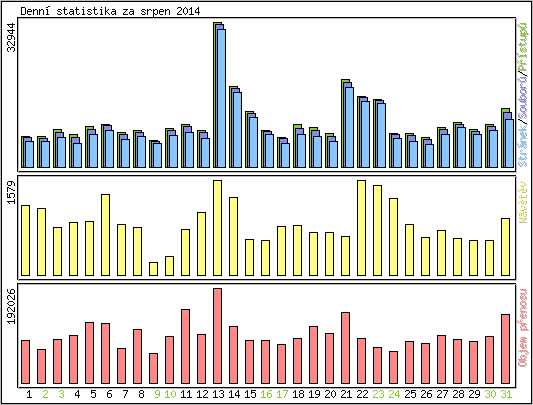 Denn statistika