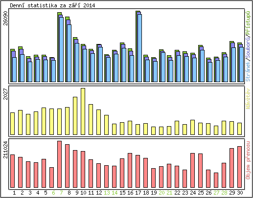 Denn statistika