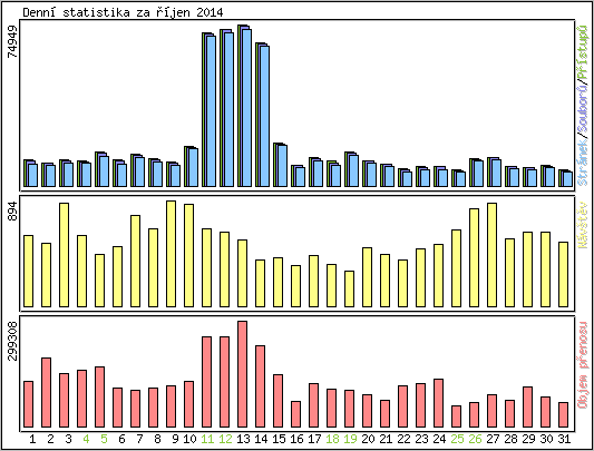 Denn statistika