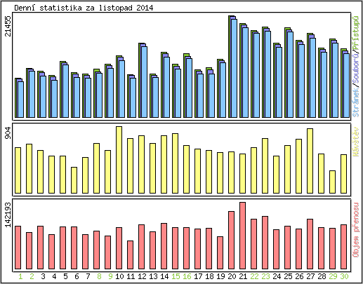 Denn statistika