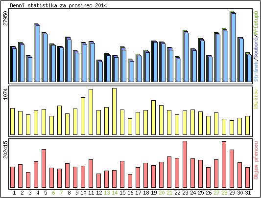 Denn statistika