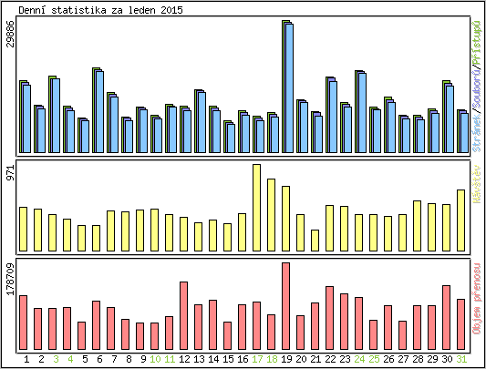 Denn statistika