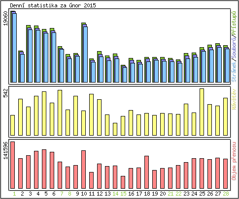 Denn statistika