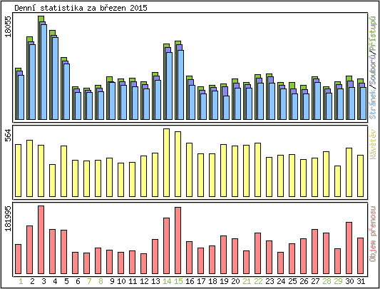 Denn statistika