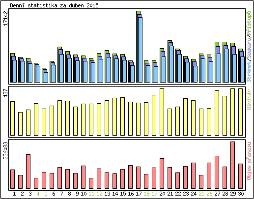 Denn statistika