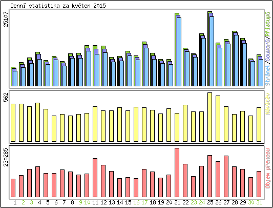 Denn statistika