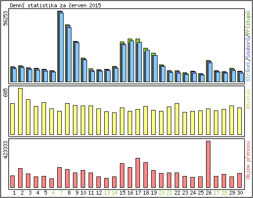 Denn statistika