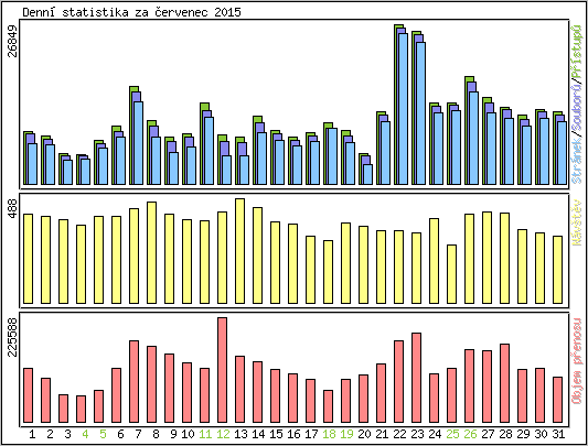 Denn statistika