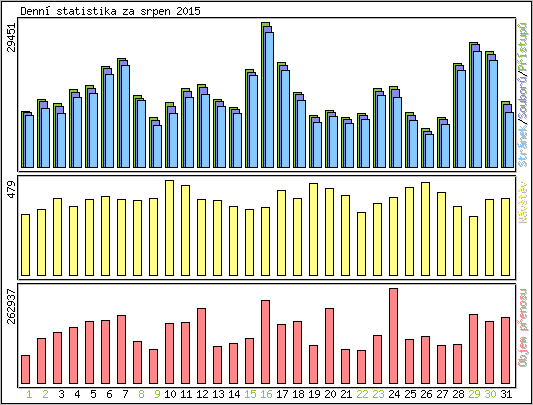 Denn statistika