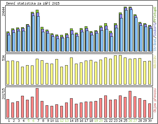 Denn statistika