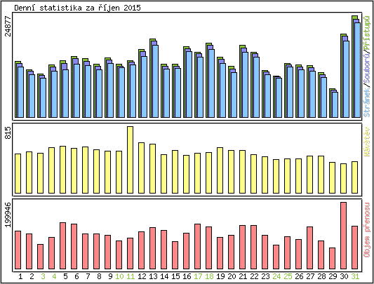 Denn statistika