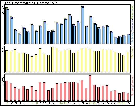 Denn statistika