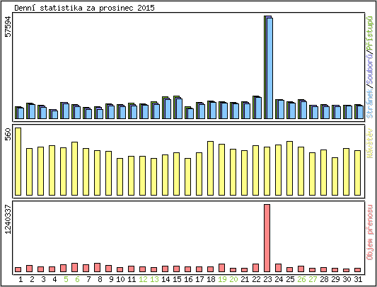 Denn statistika