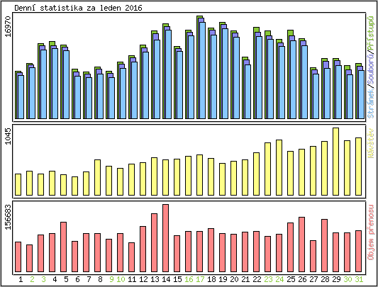 Denn statistika