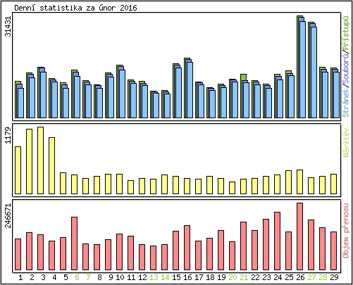 Denn statistika