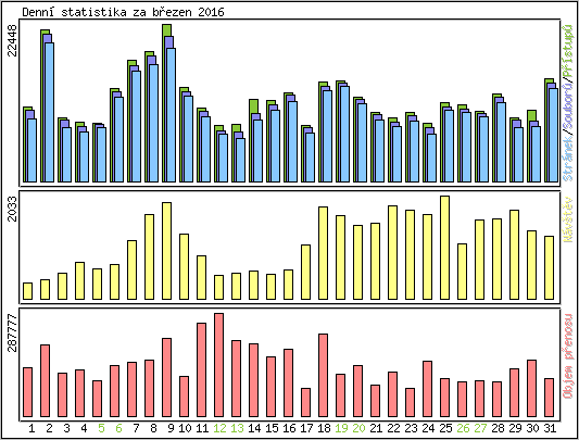 Denn statistika