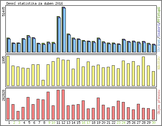 Denn statistika