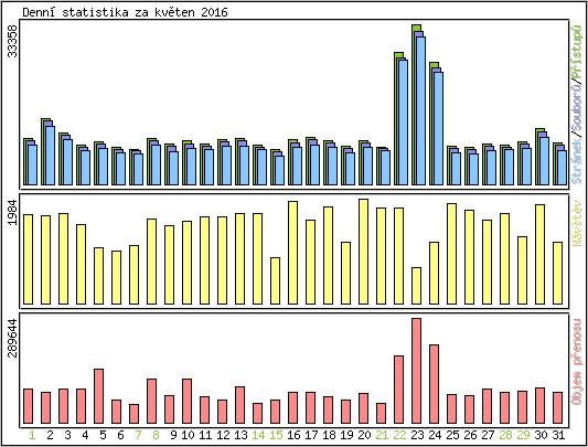 Denn statistika