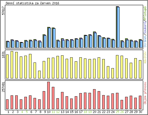 Denn statistika