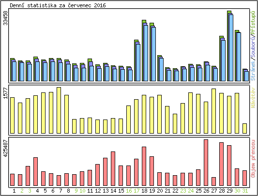 Denn statistika