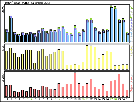 Denn statistika