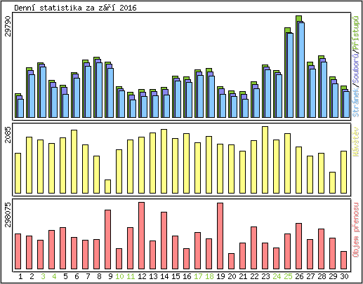 Denn statistika