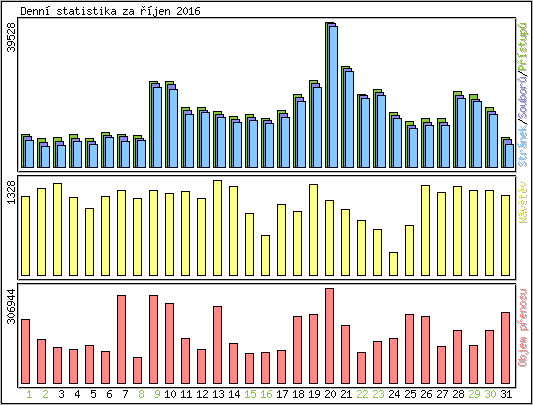 Denn statistika