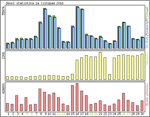 Denn statistika