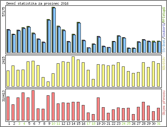 Denn statistika