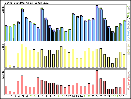 Denn statistika