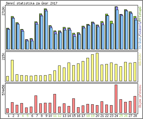 Denn statistika