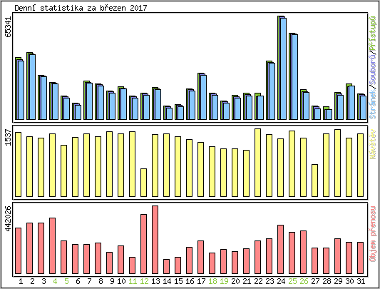 Denn statistika