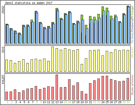 Denn statistika