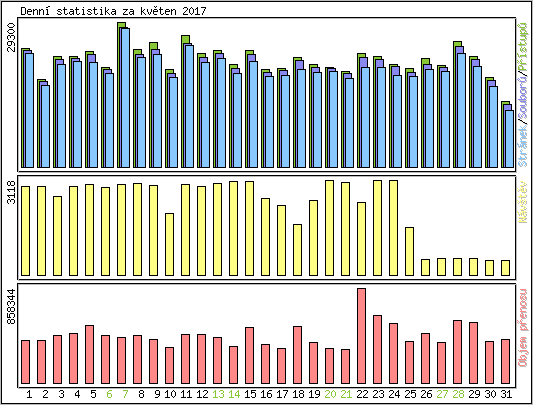 Denn statistika