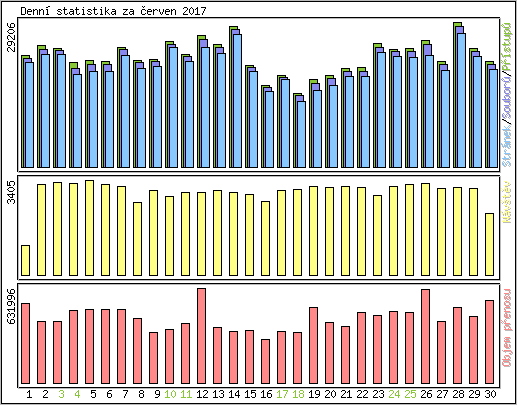 Denn statistika